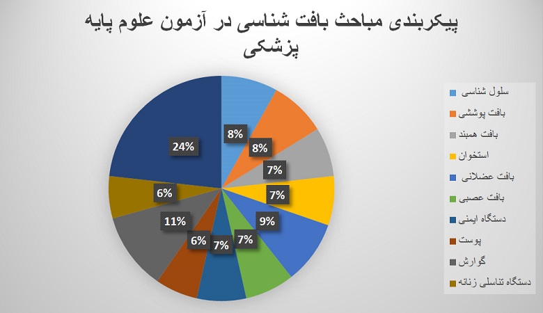 کتاب بافت شناسی جان کوئیرا,کتاب جنین شناسی لانگمن,کتاب بافت شناسی جان کوئیرا