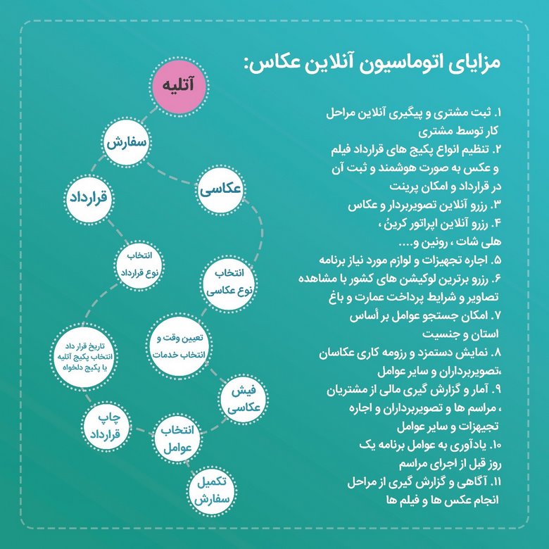 اتوماسیون آتلیه,چاپ و صحافی آلبوم 10 برگی,چاپ و صحافی آلبوم عکس