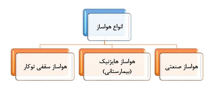 انواع دستگاه هواساز,شرکت مهندسی تهویه نگار,هواساز چیست