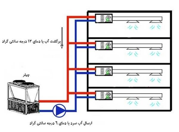 انواع دستگاه هواساز,شرکت مهندسی تهویه نگار,هواساز چیست