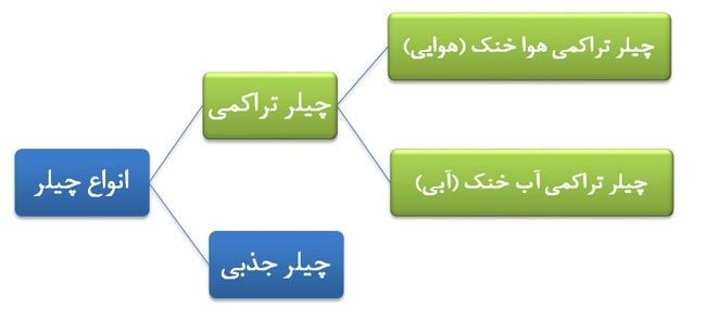 انواع دستگاه هواساز,شرکت مهندسی تهویه نگار,هواساز چیست