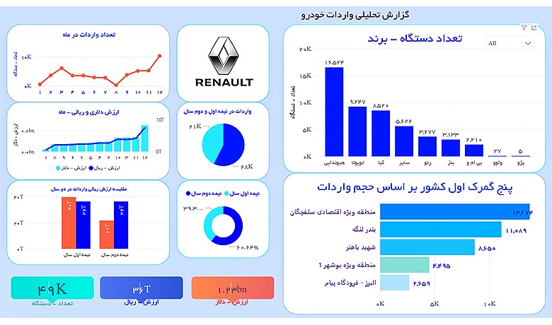 آموزش Power BI,آموزش داشبورد با Power BI,طراحی داشبورد با Power BI