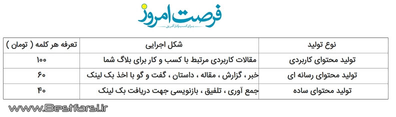آموزش تولید محتوا,برترین سایت های تولید محتوا,بهترین سایت تولید محتوا