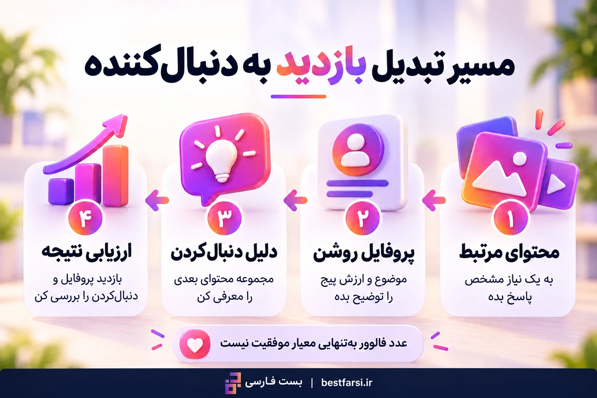 چرا بعضی پیج های اینستاگرام سریع تر از بقیه رشد میکنند؟ اینفوگرافیک بست فارسی درباره تبدیل بازدید اینستاگرام به دنبالکننده با محتوای مرتبط، پروفایل روشن، دلیل دنبال کردن و ارزیابی نتیجه